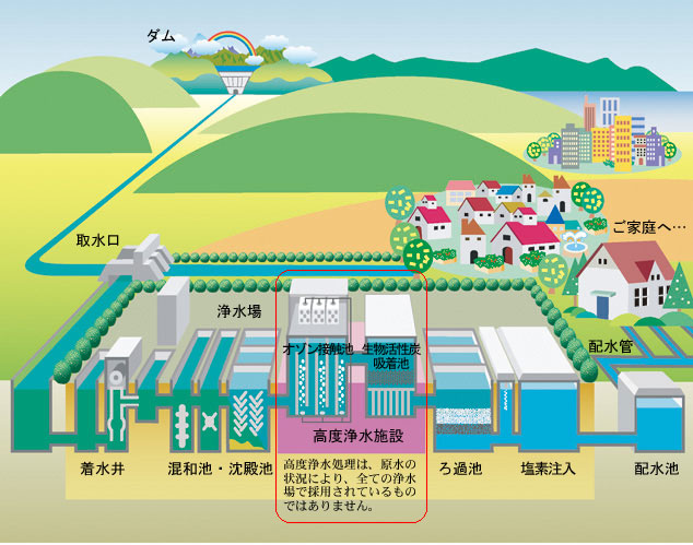 水道のしくみ 公益社団法人 全国上下水道コンサルタント協会