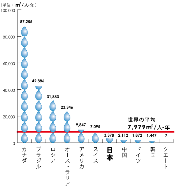日本の人ひとりが一年間に使える水の量は世界平均の半分以下の約3,378m3 