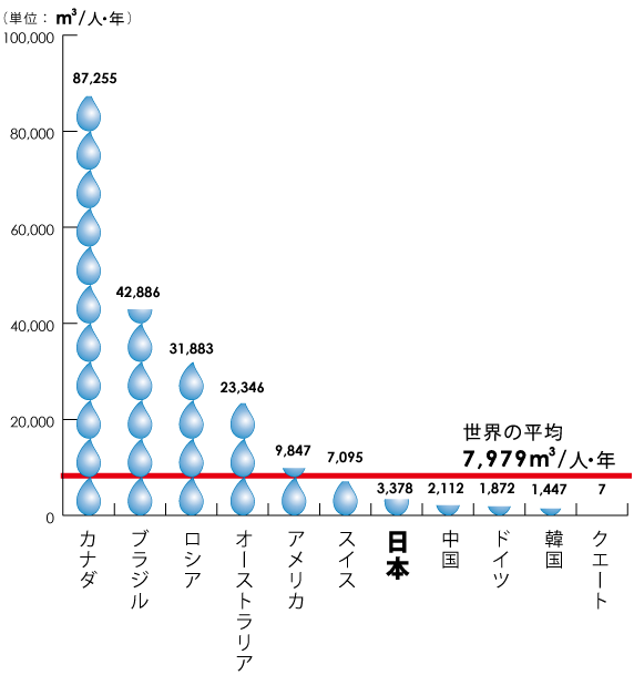 日本の人ひとりが一年間に使える水の量は世界平均の半分以下の約3,378m3