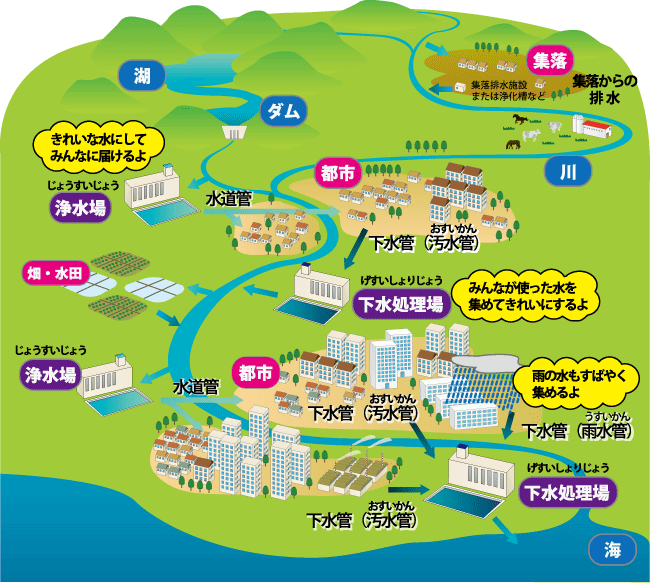 きれいな水環境の作り方 教えて 知りたい 水のこと 公益社団法人 全国上下水道コンサルタント協会 関西支部