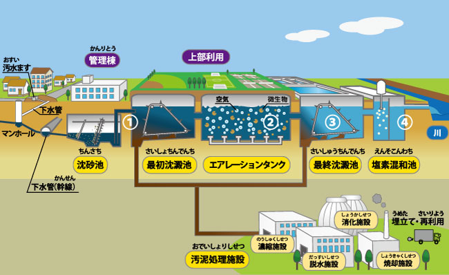 下水処理場のしくみ