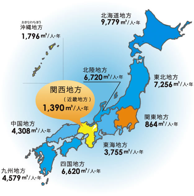 関西（近畿地方）で、人間ひとりが一年間に使える水の量